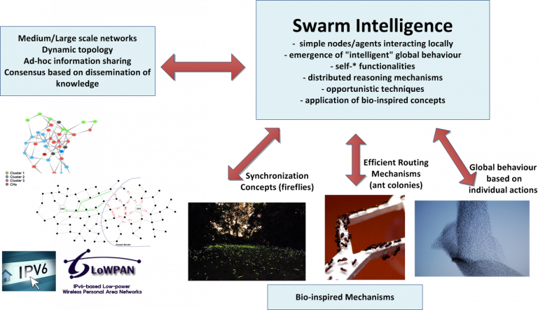 Swarm Intelligence UBITECH