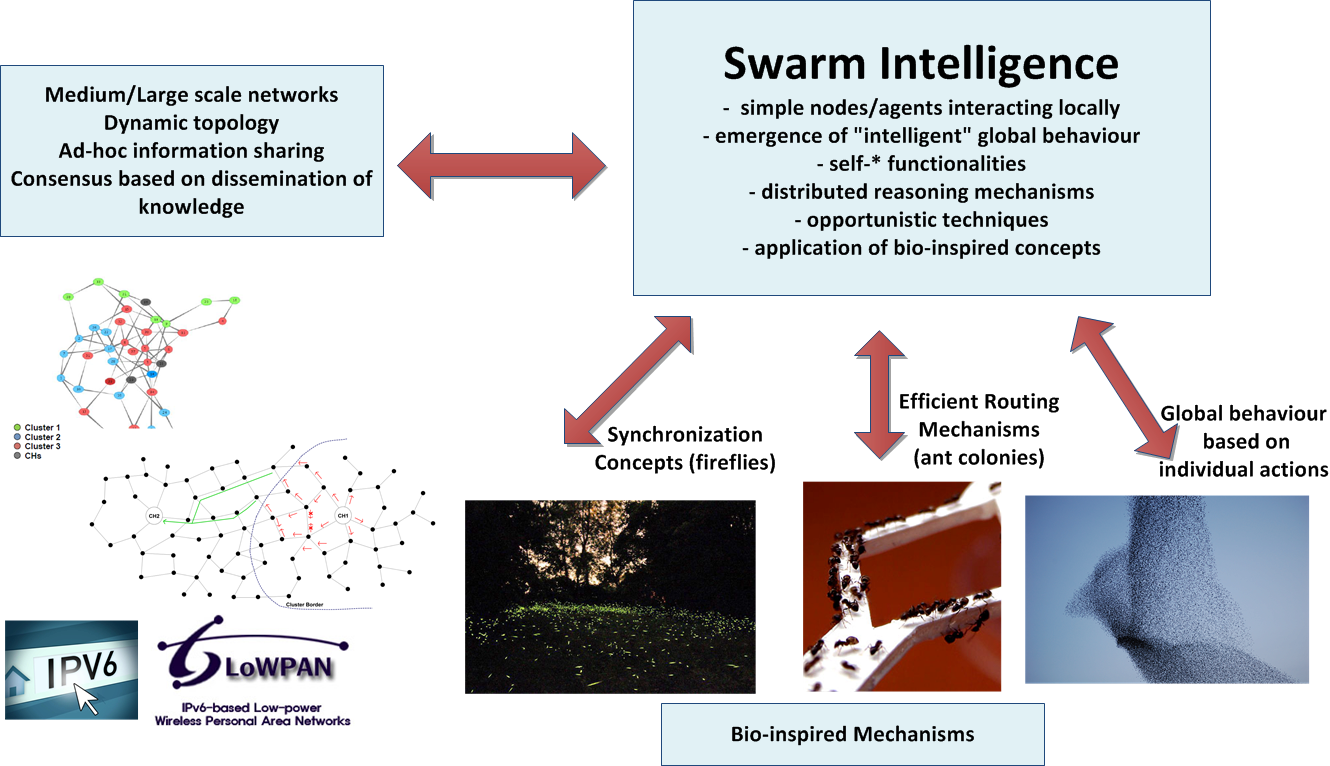 Роевой интеллект Swarm Intelligence. Метод Swarm Intelligence картинки. Swarm Intelligence (принципы стаи) схемы. Swarm Intelligence three js.